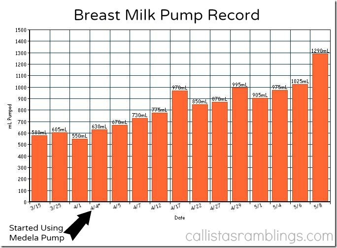 Milk Pumping Record